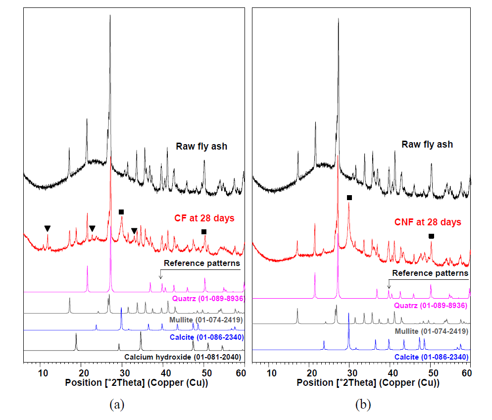 Integrated XRD patterns for raw fly ash and activated samples cured for 28 days: (a) CF sample; (b) CNF sample. ▼: hydrotalcite-type mineral, or unknown. ■: peak positions of C-S-H. The numbers in ( ) indicate ICDD PDF numbers