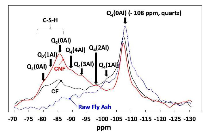 29Si MAS-NMR spectra of raw fly ash, CF and CNF at 28 days. Note that all spectra were scaled in intensity to have the same integrated area each other for comparison.