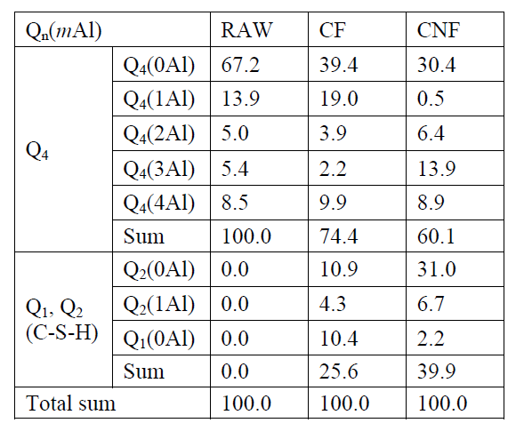 Integrated area of de-convoluted 29Si NMR spectrum component