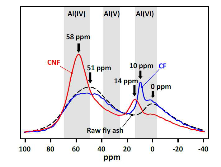 27Al MAS NMR spectra for 28-day samples overlapped