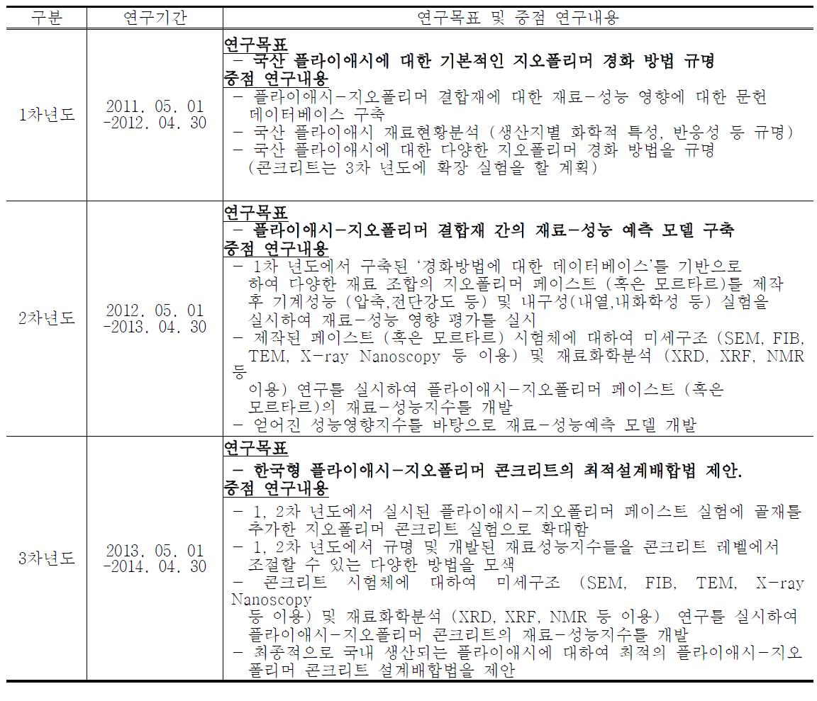 연차별 연구 목표 및 중점 연구내용