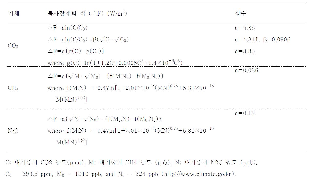 온실가스 CO2, CH4, N2O에 의한 복사강제력 산출식