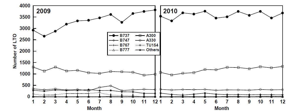 김해공항에서의 2009-2010 LTO cycles 시간변화