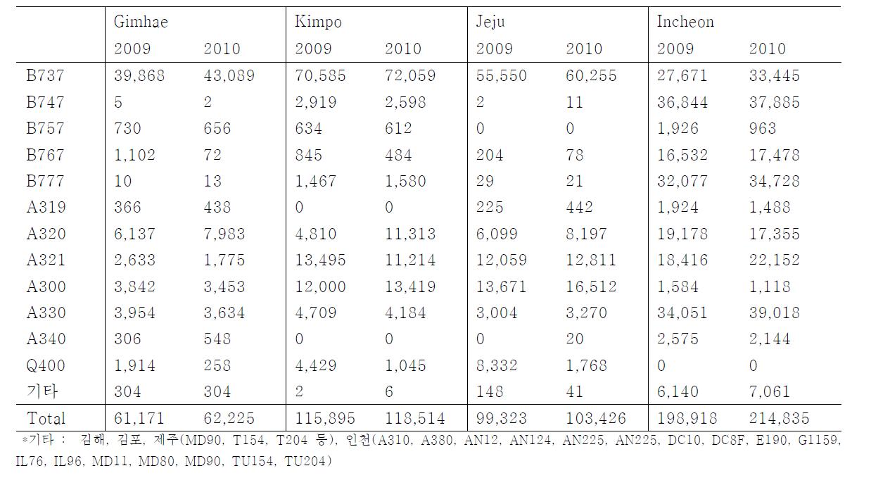 2009-2010년 4개 국제공항에서의 LTOs 횟수