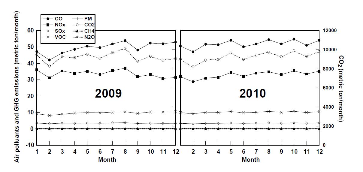 김해공항에서의 2009-2010년 대기오염물질(CO, NOx, total VOCs) 및 온실기체(CO2, CH4, and N2O)의 배출량 월변화