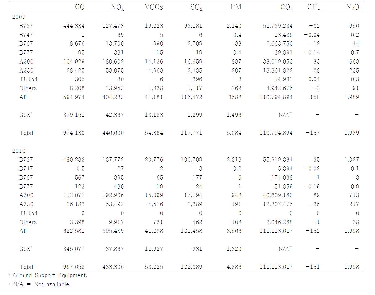 김해공항에서의 2009-2010 항공기 유형에 따른 대기오염물질 및 온실기체의 배출량