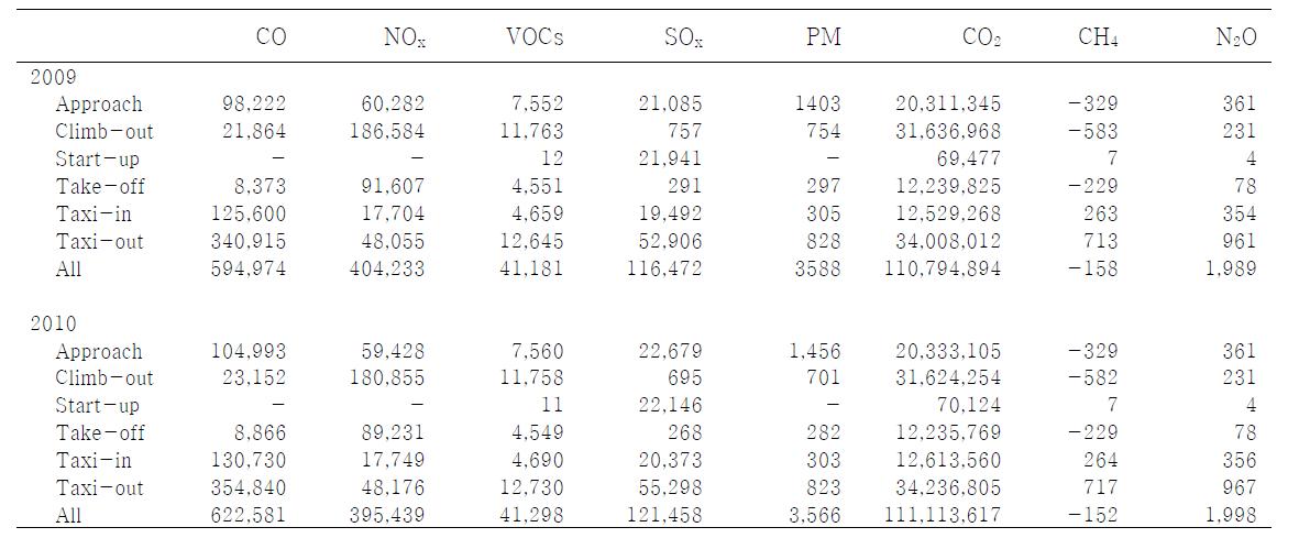 김해공항에서의 2009-2010 항공기 운항모드에 따른 대기오염물질 및 온실기체의 배출량