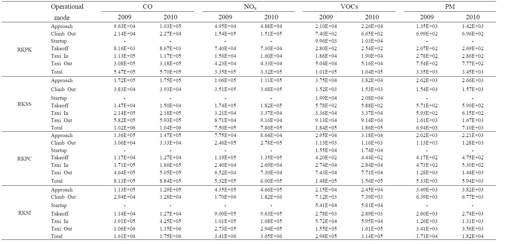 2009-2010년 4개 국제공항에서의 대기오염물질 CO, NOx, VOCs, PM 배출량