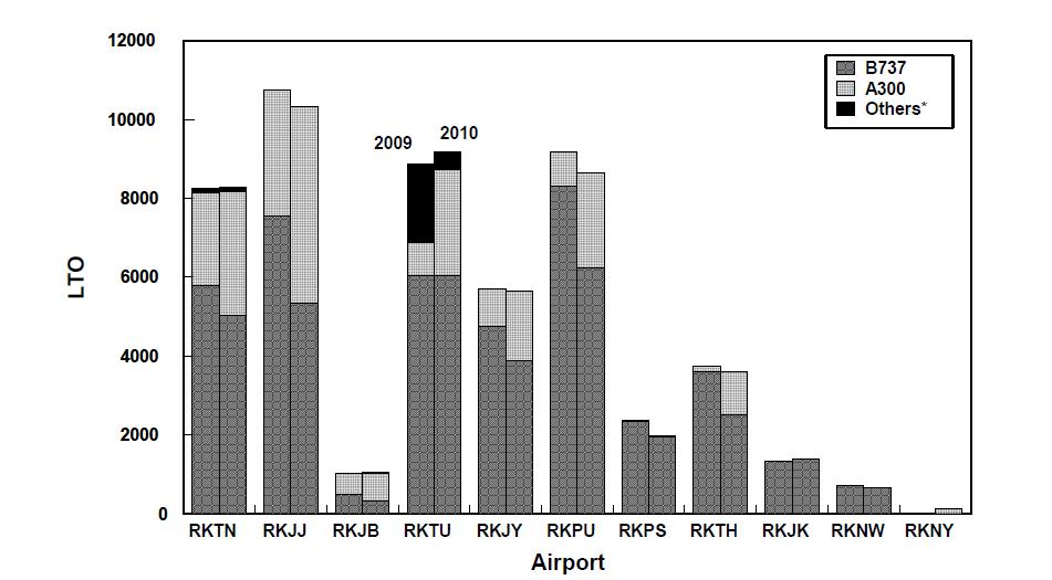 2009-2010년 11개 일반공항에서의 LTOs 횟수