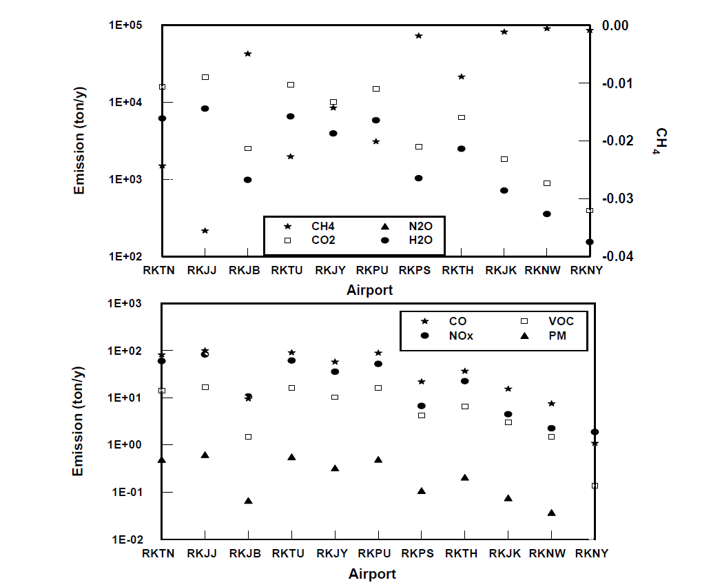 2010년 11개 일반공항에서의 온실기체 및 대기오염물질의 배출량