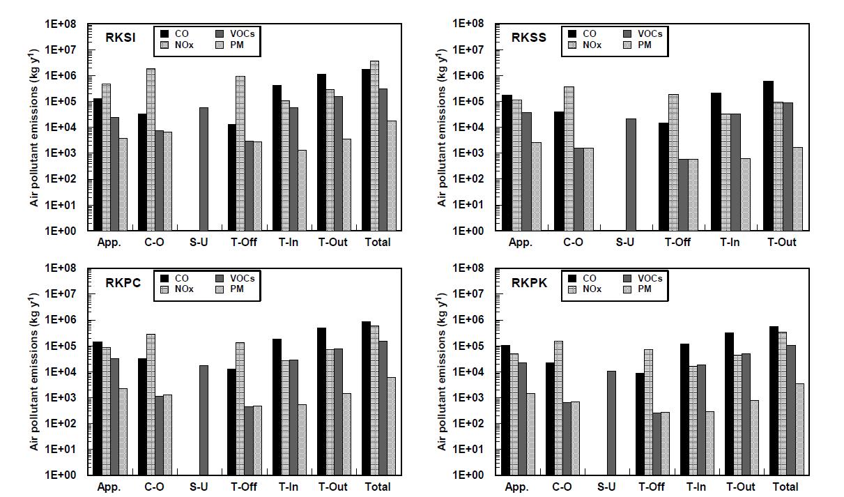 4개 국제공항(RKSI, RKSS, RKPC, RKPK)에서의 항공기 운항모드별 대기오염물질 배출량