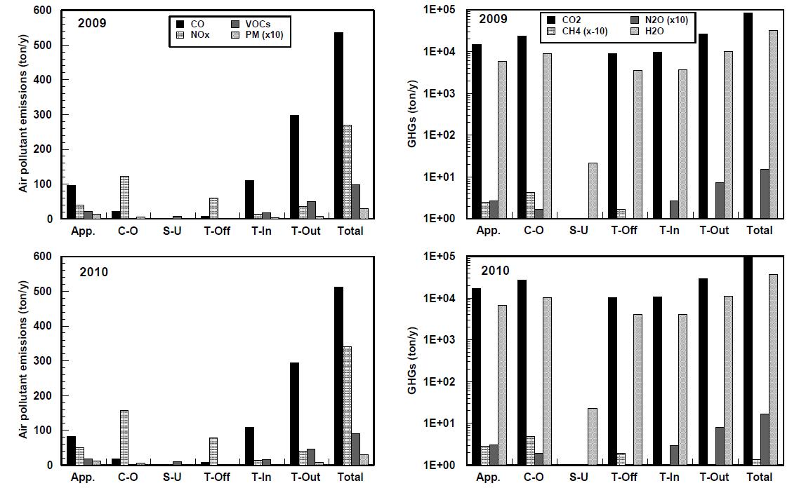 11개 공항의 항공기 운항모드별 대기오염물질 및 온실가스의 배출량