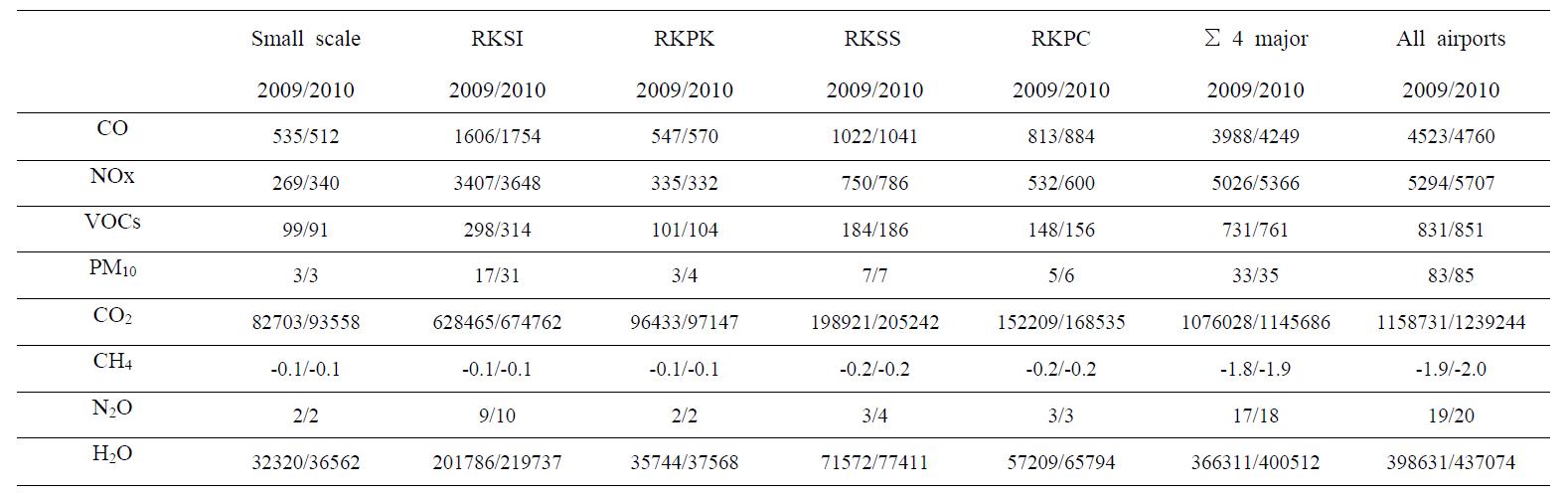 4개 국제공항과 11개 일반공항의 대기오염물질 및 온실가스 배출량 상호비교
