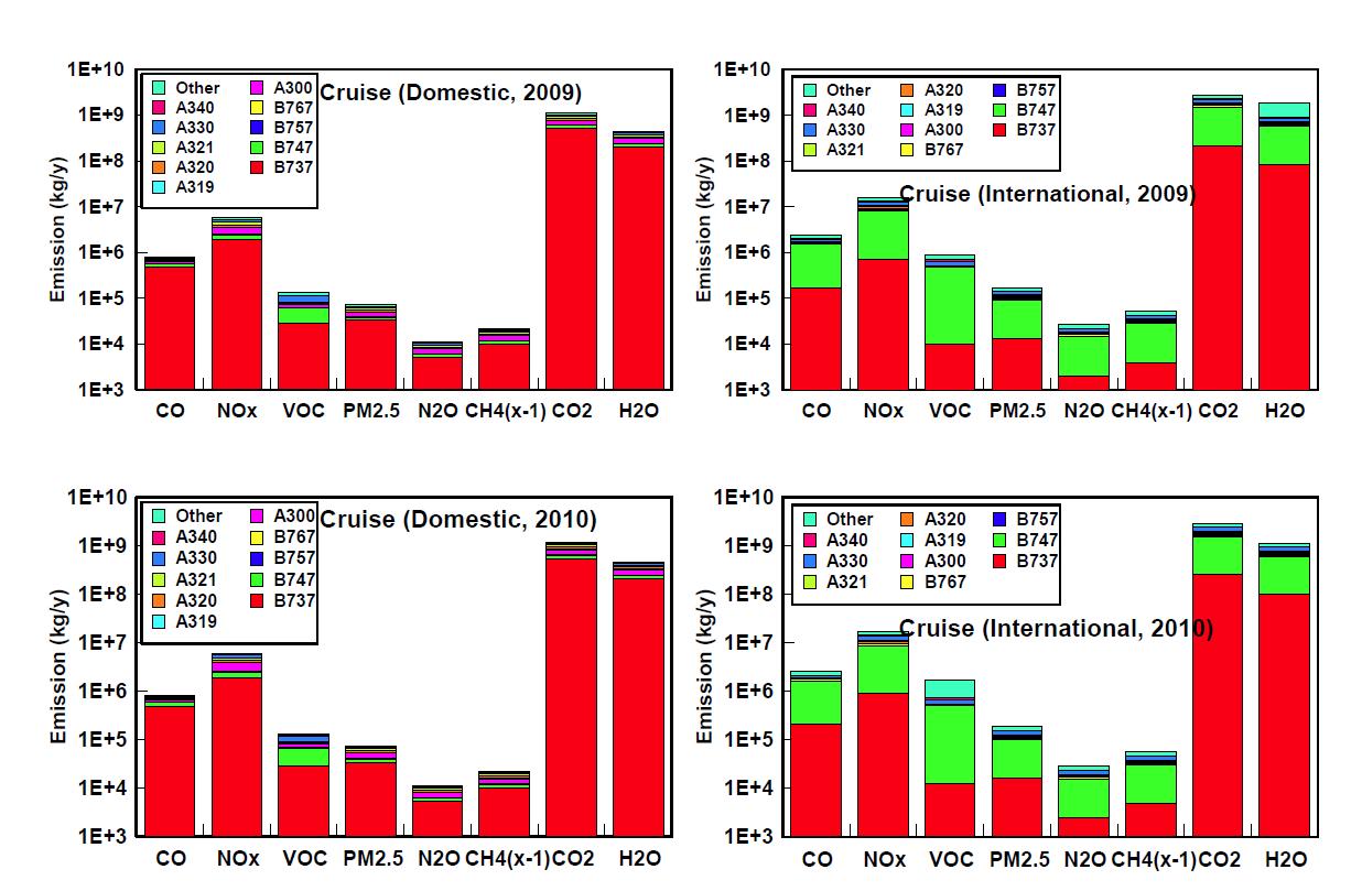 국내 및 국제 “cruise” 모드 동안의 항공기 유형별 대기오염물질 및 온실가스의 배출량