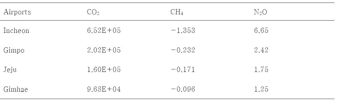 2009-2010년 4개 국제공항에서의 온실가스 평균 배출량