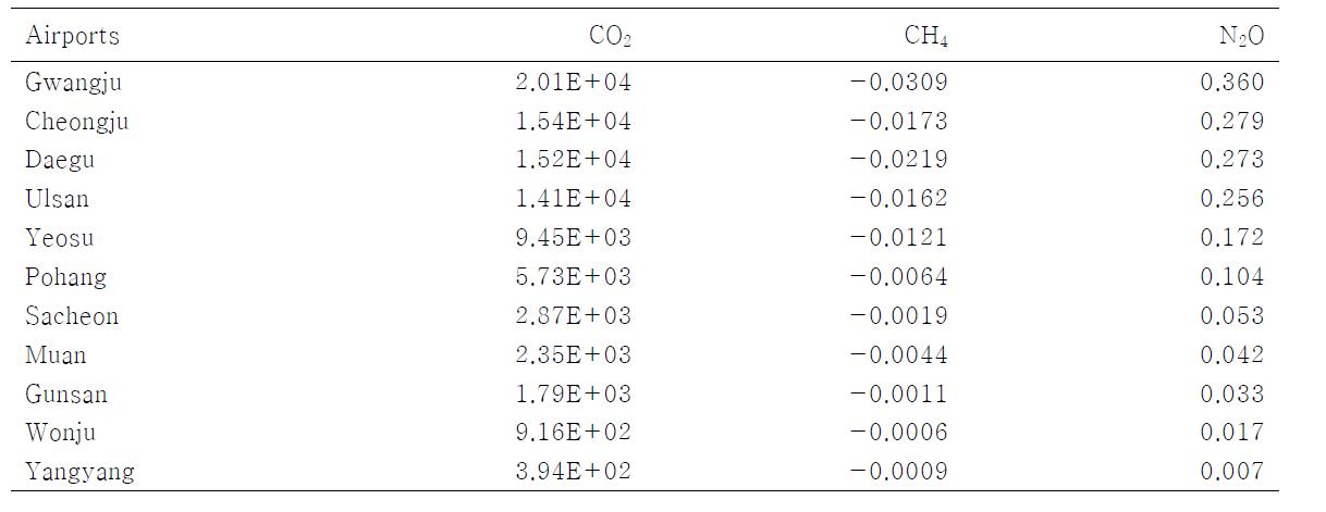 2009-2010년 11개 일반공항의 온실가스 배출량