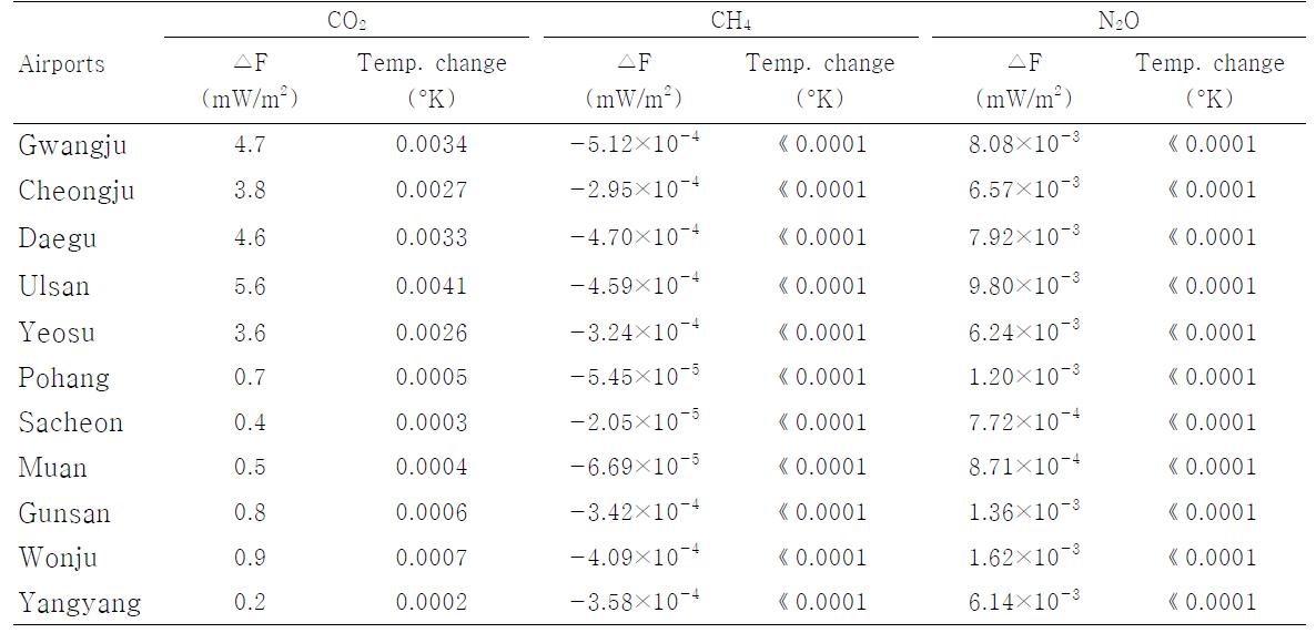 2009-2010년 11개 일반공항의 온실가스 배출에 의한 평균 복사강제력 및 기온변화량