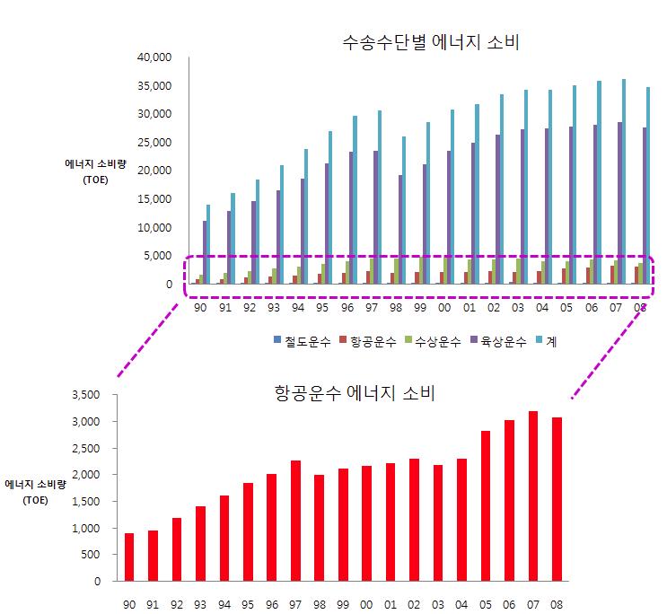 수송수단별 연간 에너지 소비량 변화