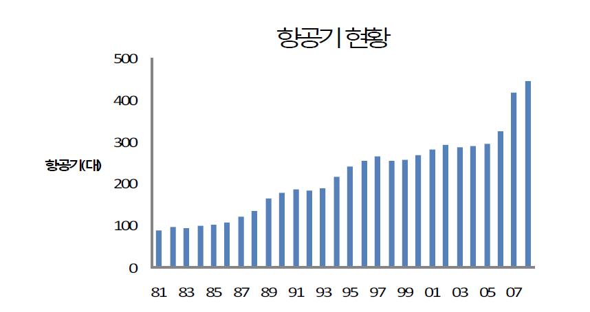 연간 항공기 운항 대수의 변화량