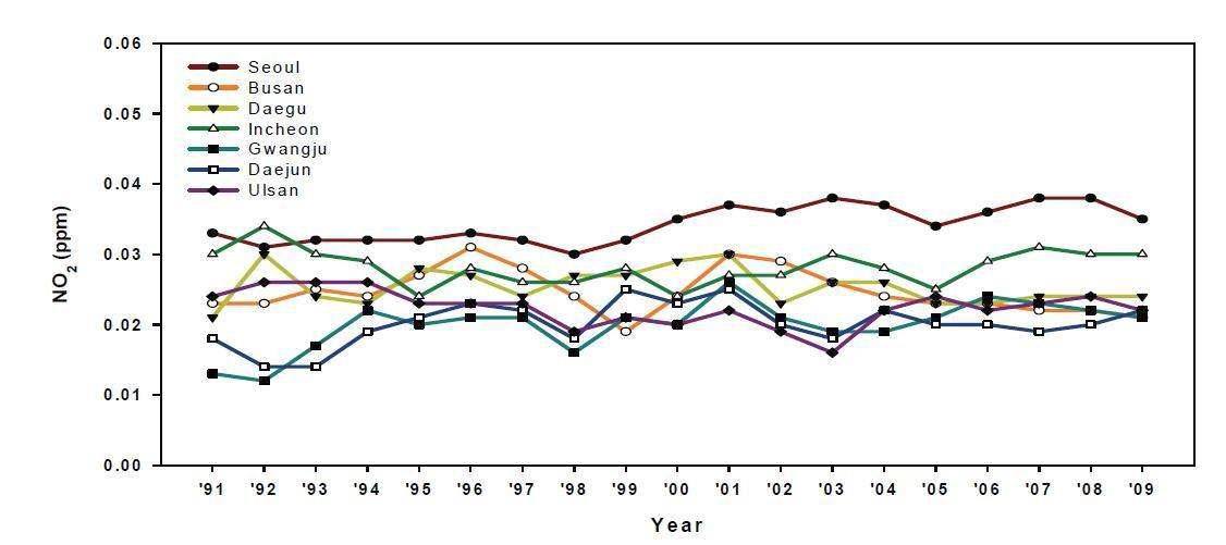 대도시의 연 평균 NO2 농도 변화
