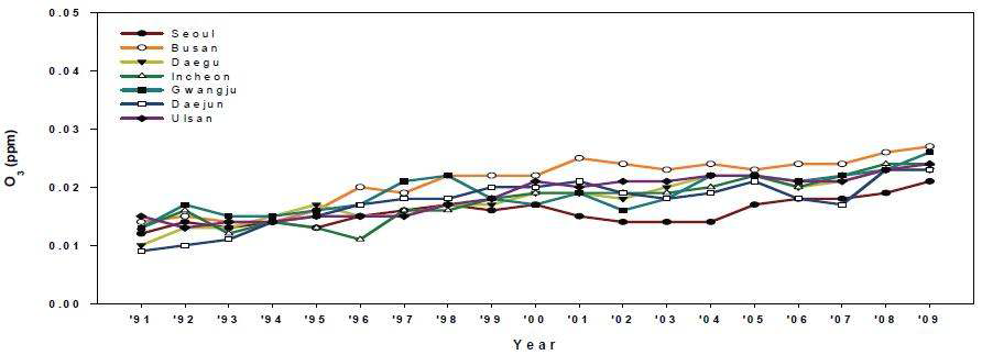 대도시의 연 평균 오존(O3) 농도 변화