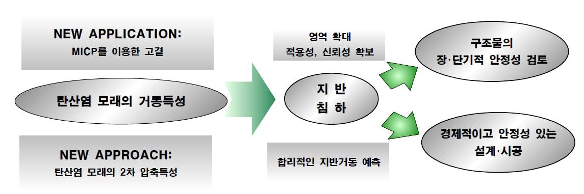 연구의 최종 목표