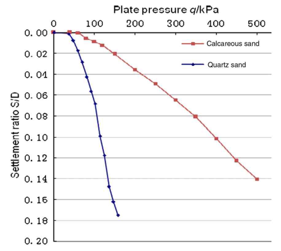 규산염 모래와 탄산염 모래의 극한 지지력 비교