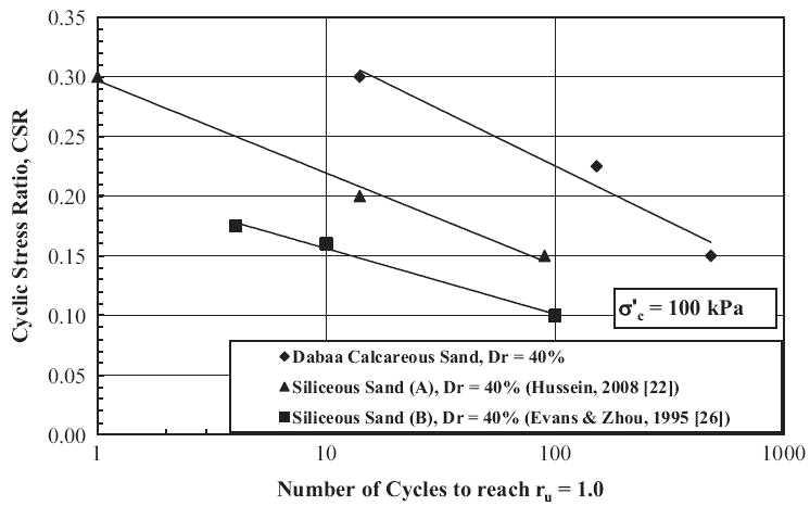 규산염 모래와 탄산염 모래의 Cyclic stress ratio 비교