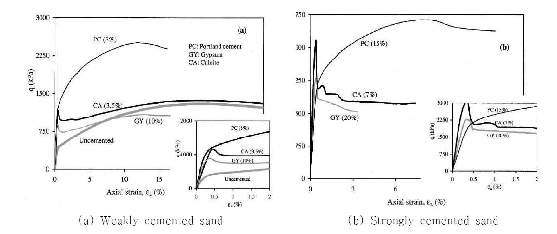 고결 유발제 (시멘트, 석고, 탄산염)에 따른 비배수 응력-변형률 관계
