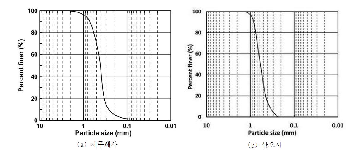 제주해사 및 산호사의 입도분포 곡선