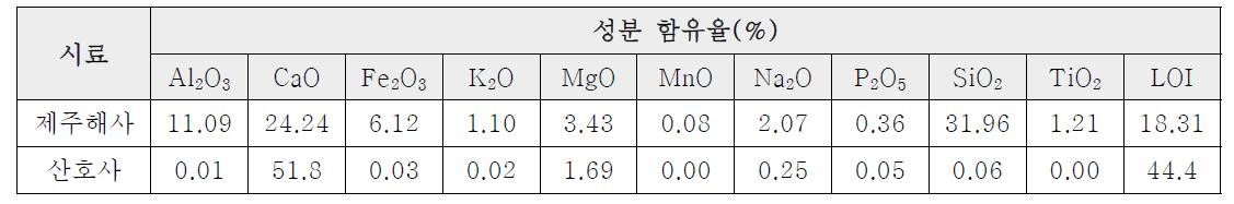 제주해사 및 산호사 XRF 분석결과