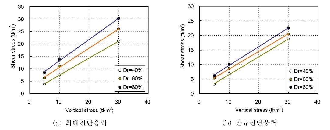 상대밀도에 따른 최대전단응력 및 잔류전단응력