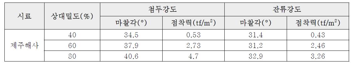 직접전단시험에 의한 강도정수