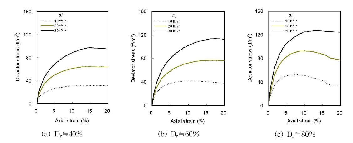 삼축압축시험(CID) 결과 : 응력-변형률 곡선
