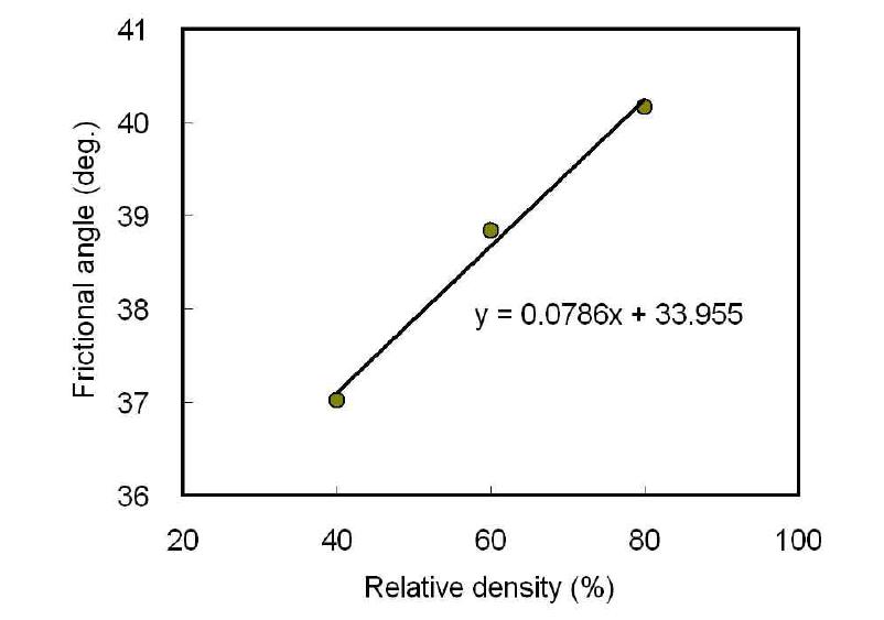 삼축압축시험(CID) 결과 : 상대밀도-마찰각 관계