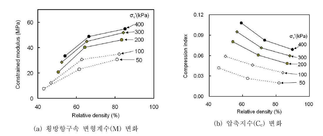상대밀도 및 구속압에 따른 횡방향구속 변형계수 및 압축지수 변화