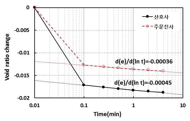 산호사와 주문진사의 압축허용시간에 따른 간극비 변화