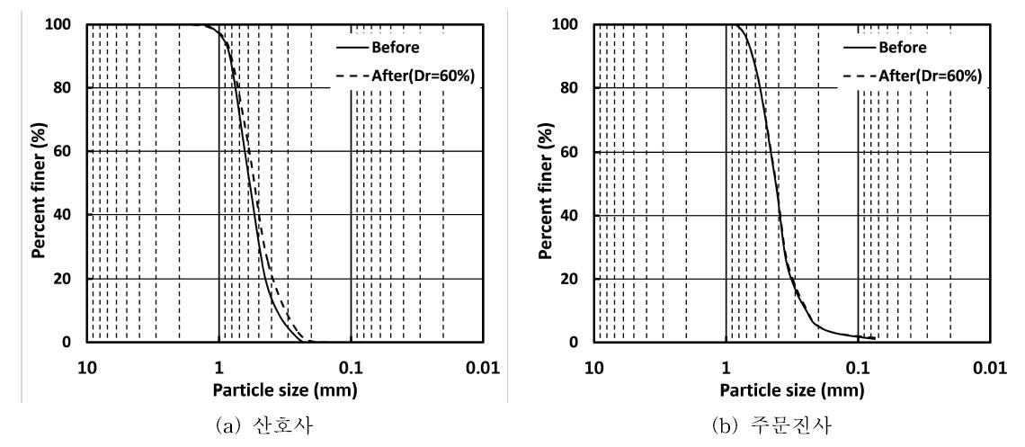일차원 압축시험 후 입도분포 변화