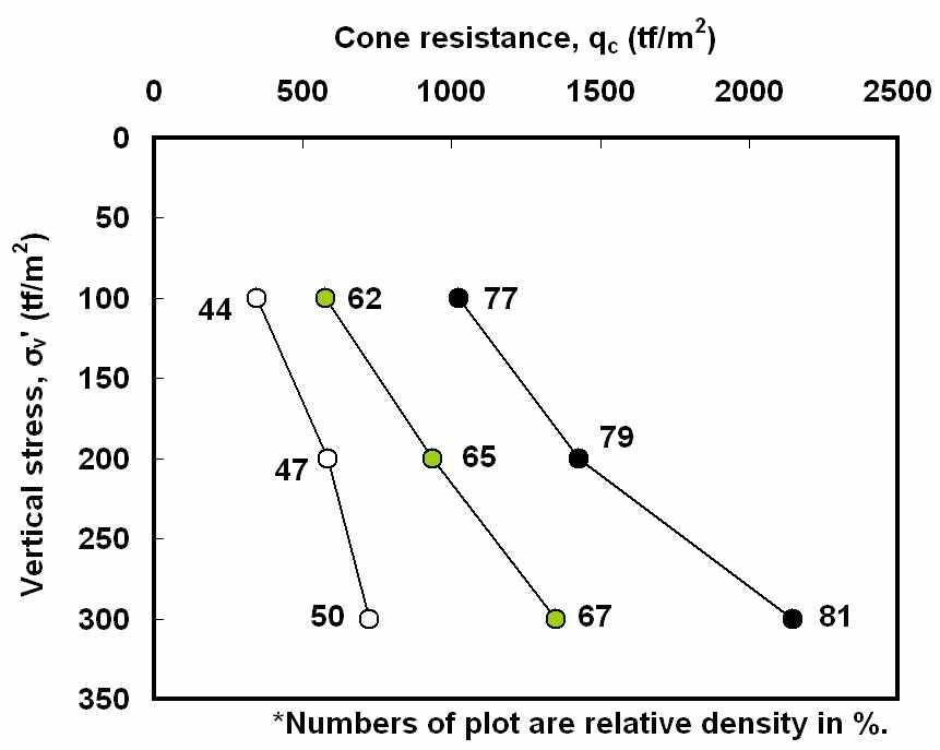상대밀도와 연직구속압에 따른 콘선단저항