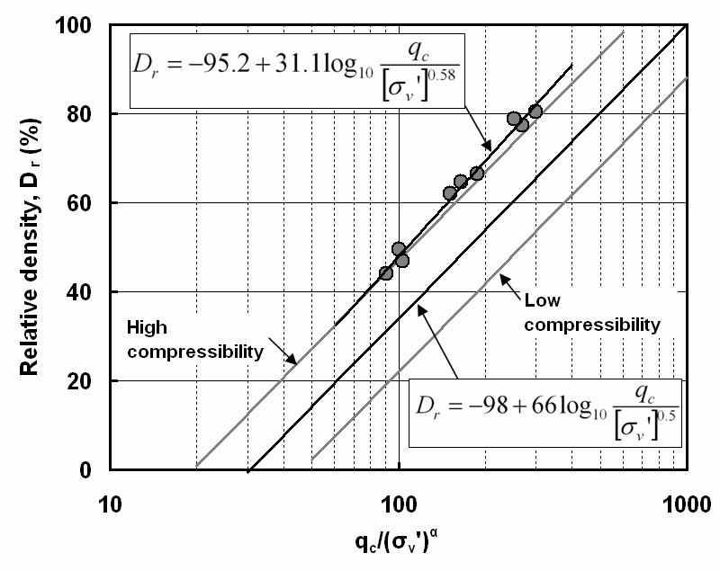 상대밀도-연직구속압-콘선단저항 관계