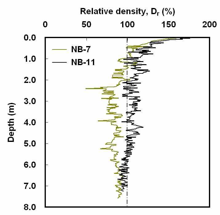 현장 퇴적층의 상대밀도 추정