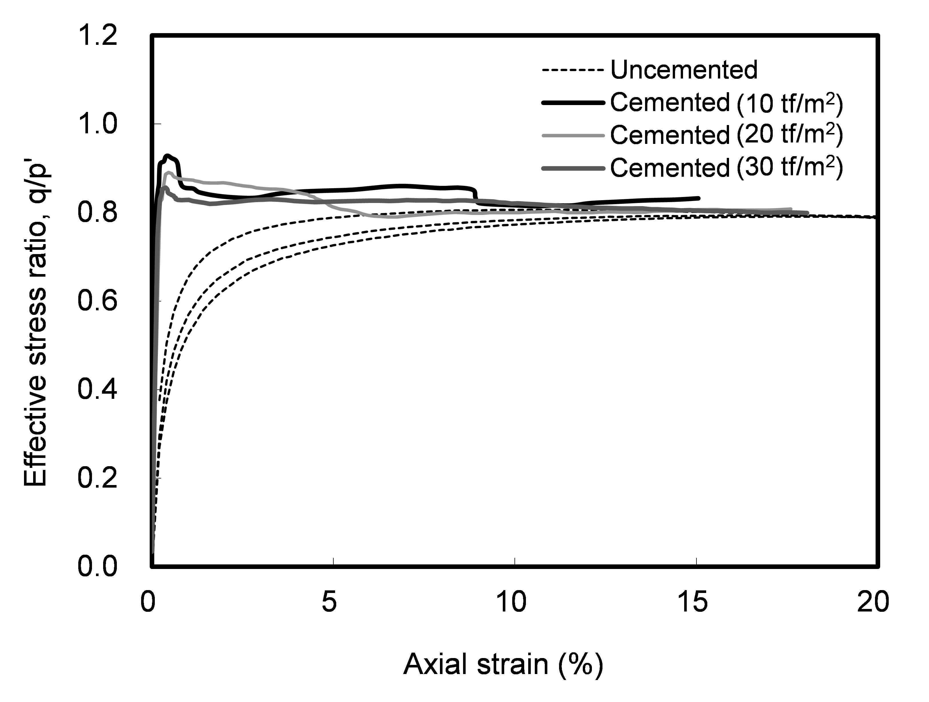 구속압과 고결여부에 따른 유효응력비 경향