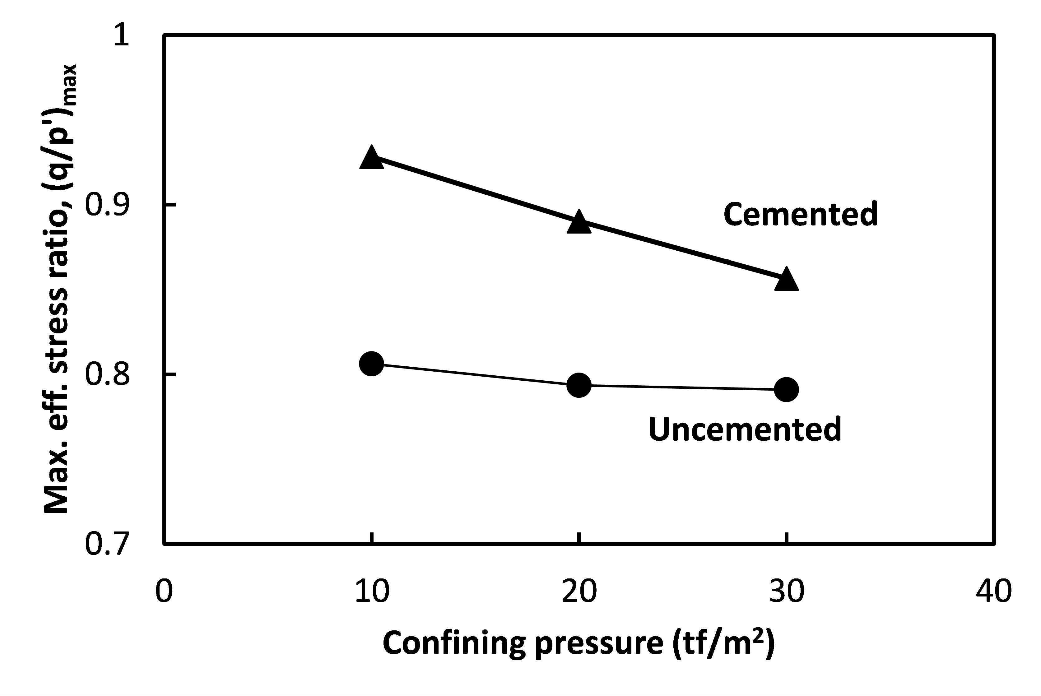 구속압과 고결여부에 따른 최대 유효응력비 변화