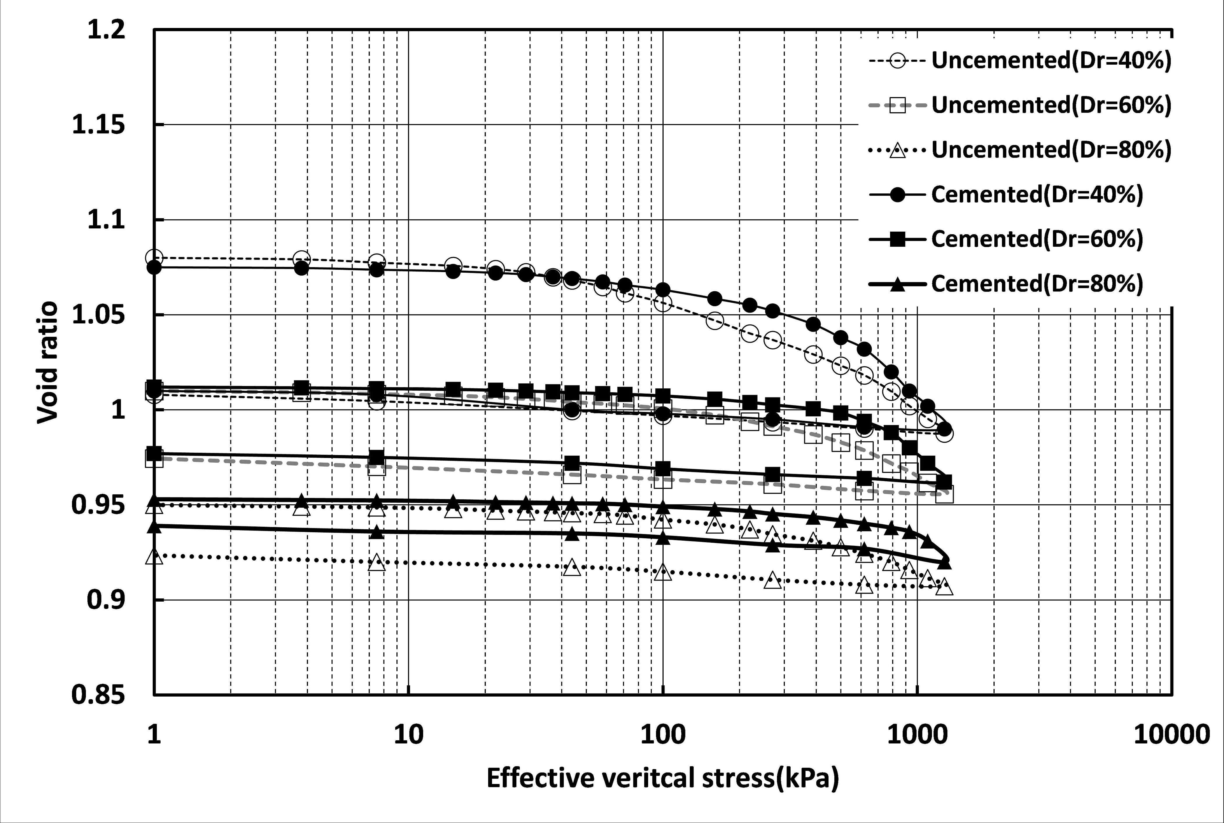탄산염 모래의 상대밀도 및 고결여부에 따른 응력-변형률 관계