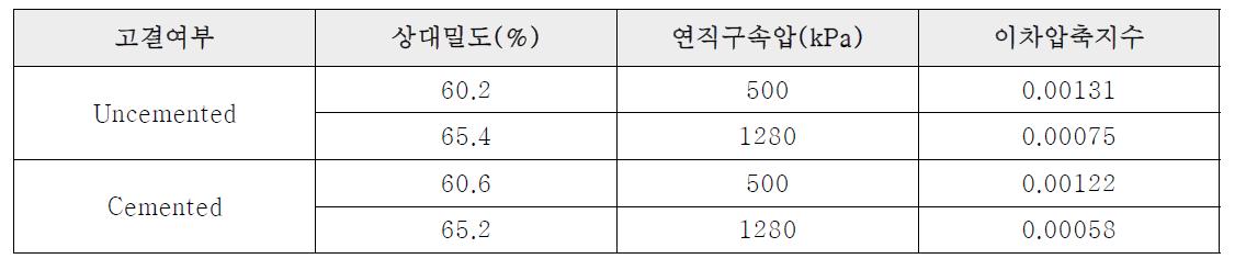 연직구속압 및 고결여부에 따른 탄산염 모래의 이차압축지수