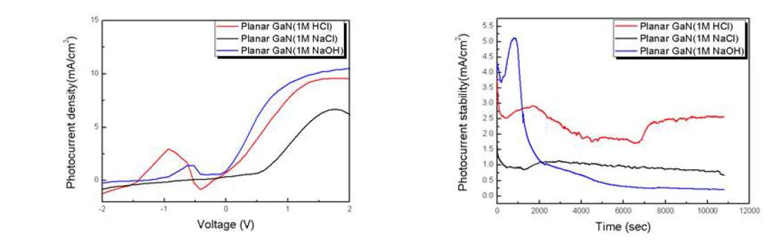n-GaN (n=1x1019 cm-3)광전극에 대한 (a) 전해액에 따른 광전류 특성, (b) 전해액에 따른 광전류의 안정성 (@1 V)
