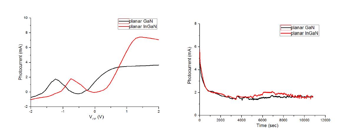 InGaN과 GaN 의 물분해 특성 in HCl (a) I-V curve, (b) photocurrent stability @1V.