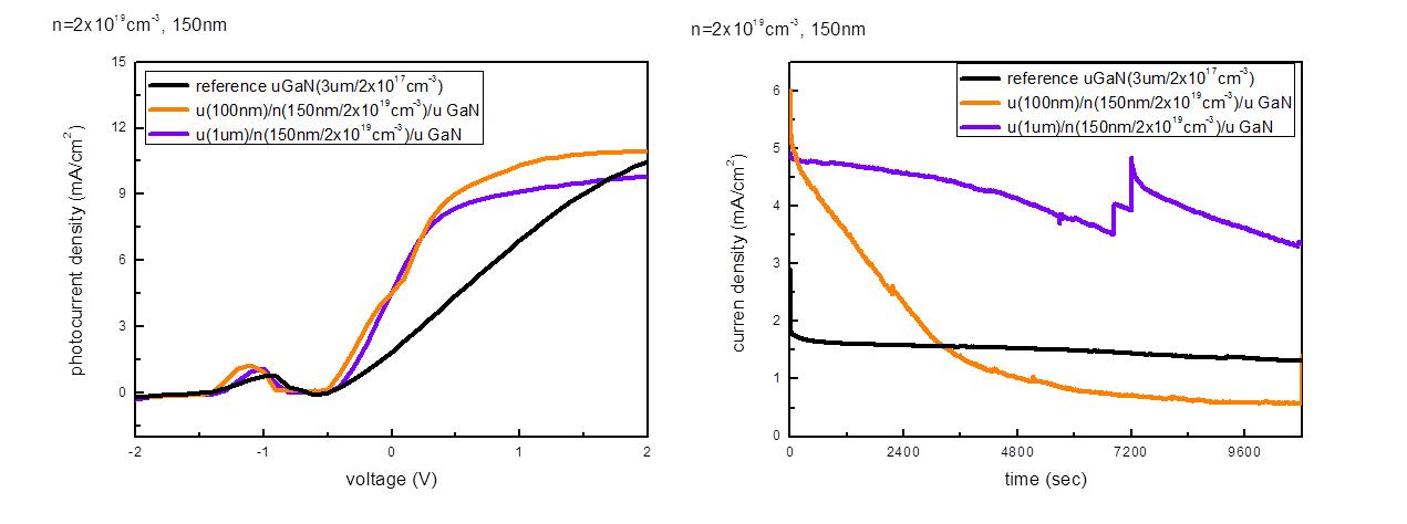 1M NaOH에서 undoped GaN의 두께에 따른 un(2x1019cm-3)u-GaN 광전극의 (a) I-V 특성과, (b) stability @0V