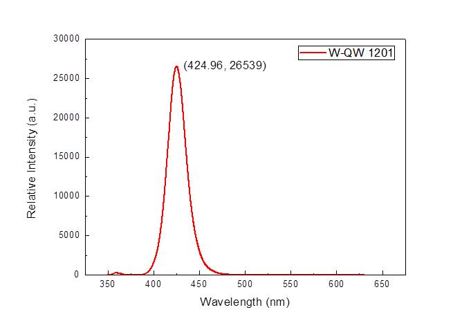 MQW GaN의 광발광 스펙트럼