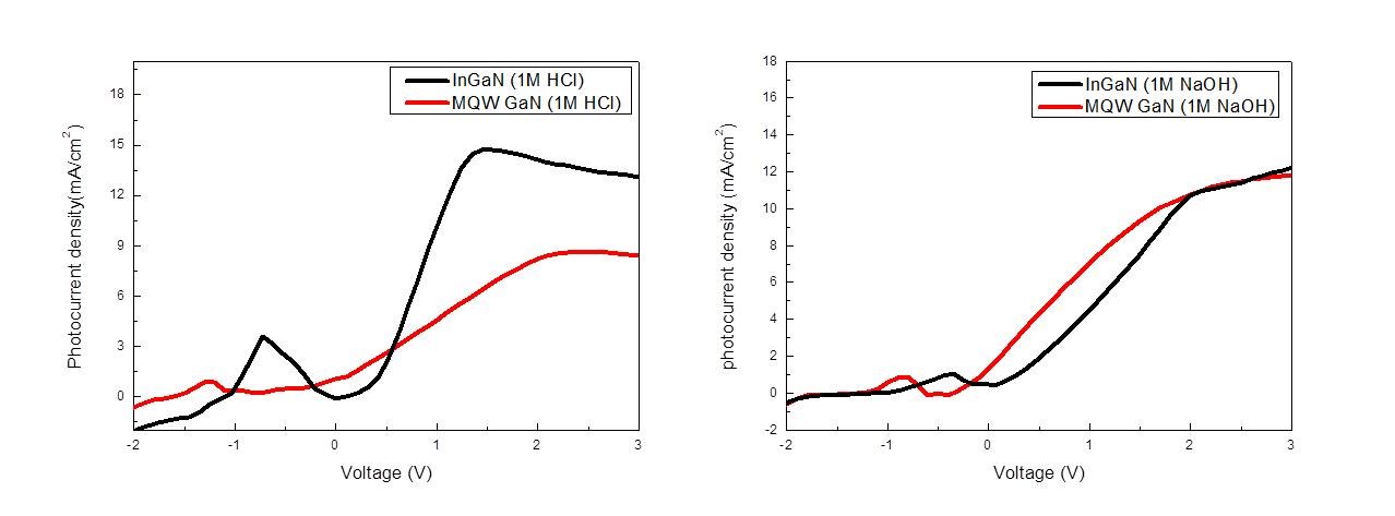 100 nm의 단일 InGaN 층과 MQW이 삽입된 unu-GaN 의 I-V 특성(a) in HCl, (b) in NaOH